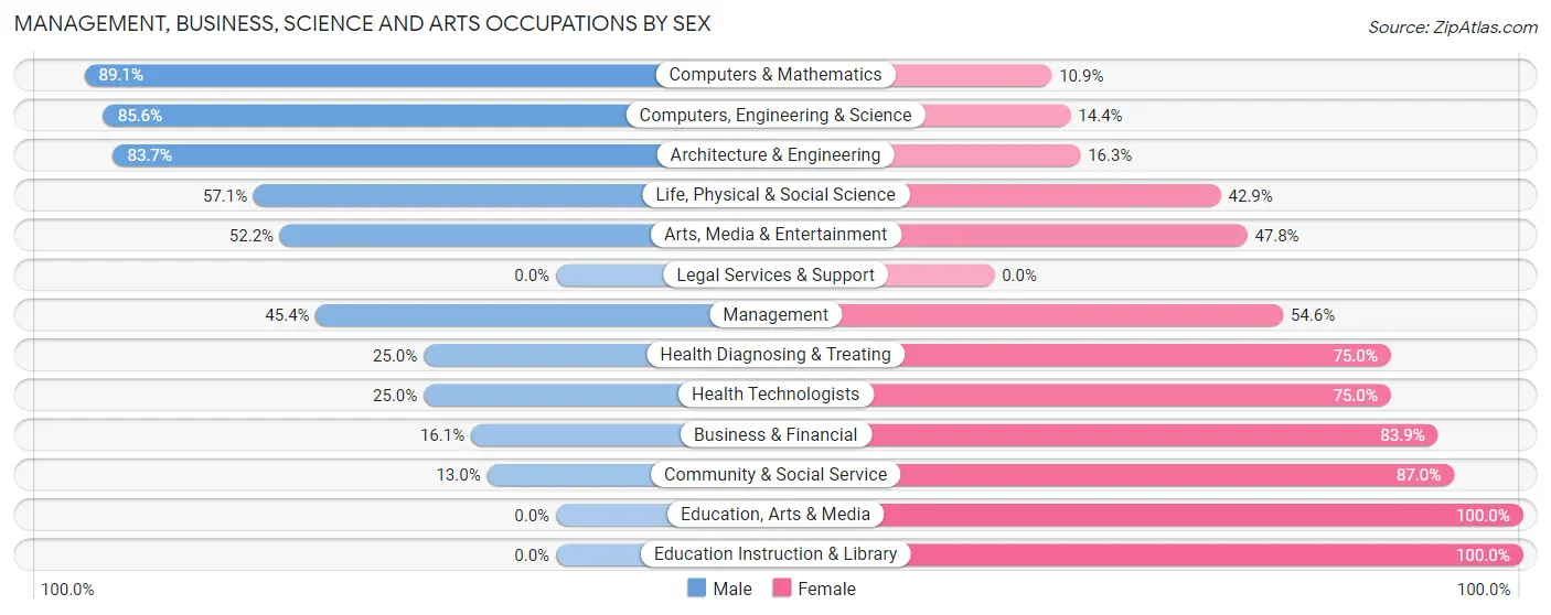Management, Business, Science and Arts Occupations by Sex in Zip Code 01951