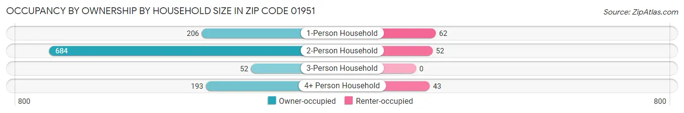 Occupancy by Ownership by Household Size in Zip Code 01951