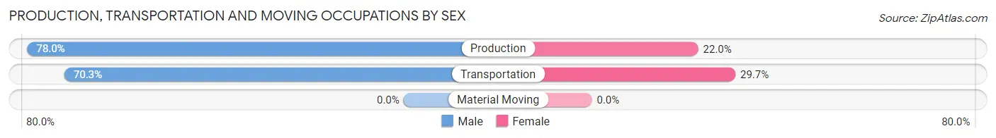 Production, Transportation and Moving Occupations by Sex in Zip Code 01951