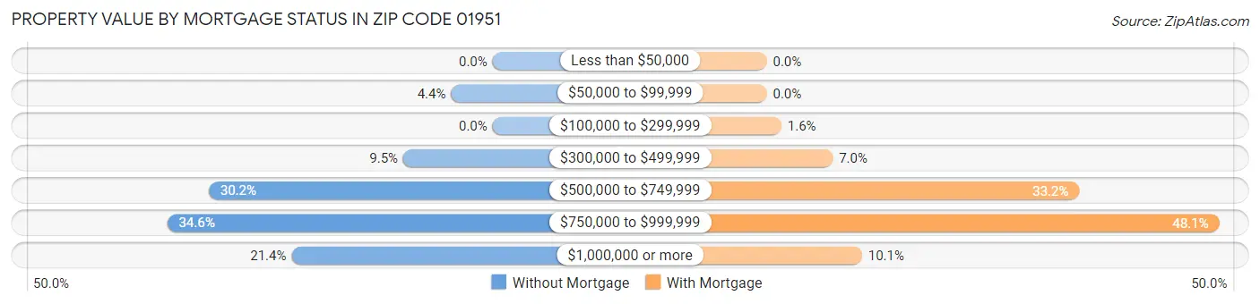 Property Value by Mortgage Status in Zip Code 01951