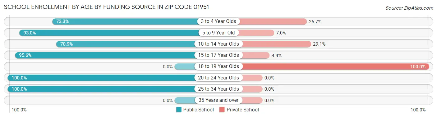 School Enrollment by Age by Funding Source in Zip Code 01951
