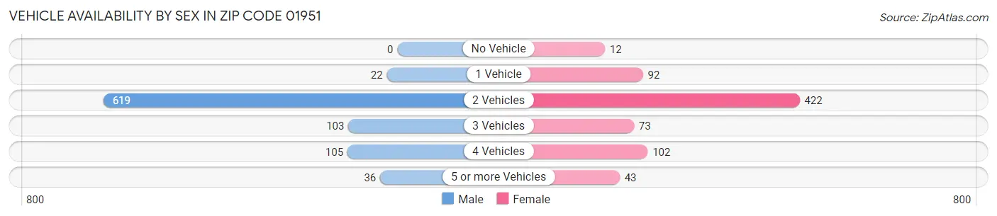 Vehicle Availability by Sex in Zip Code 01951