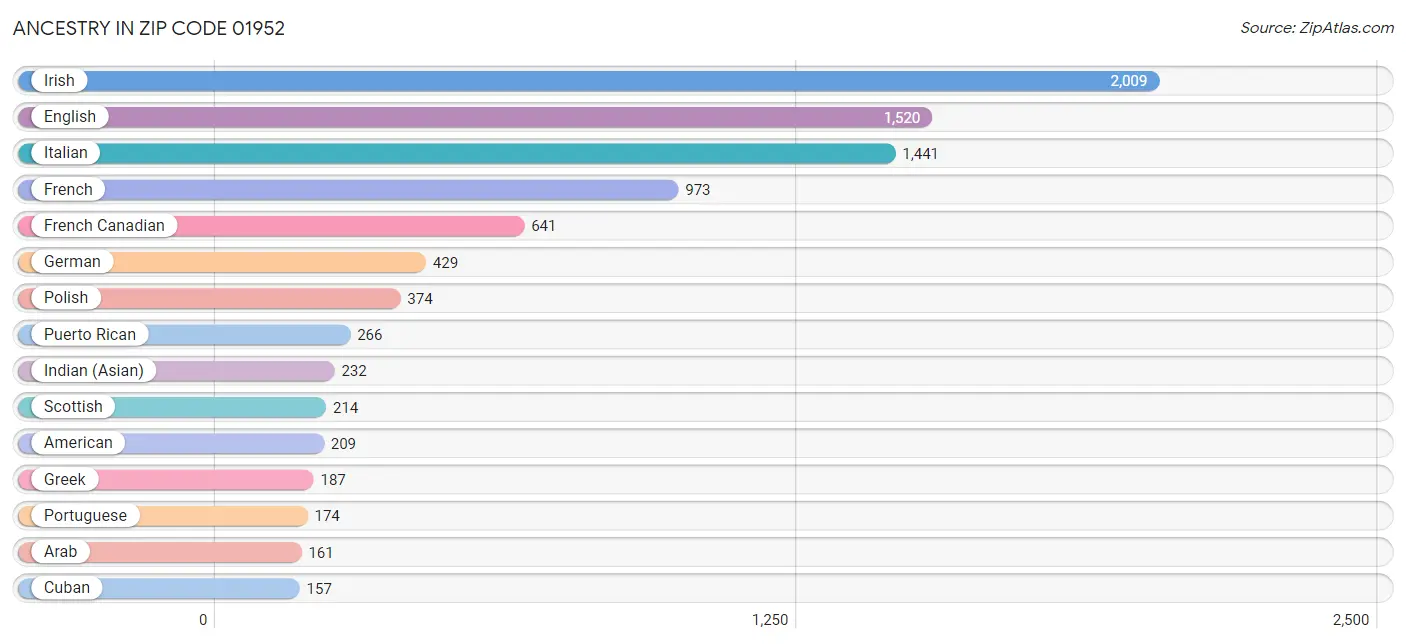 Ancestry in Zip Code 01952