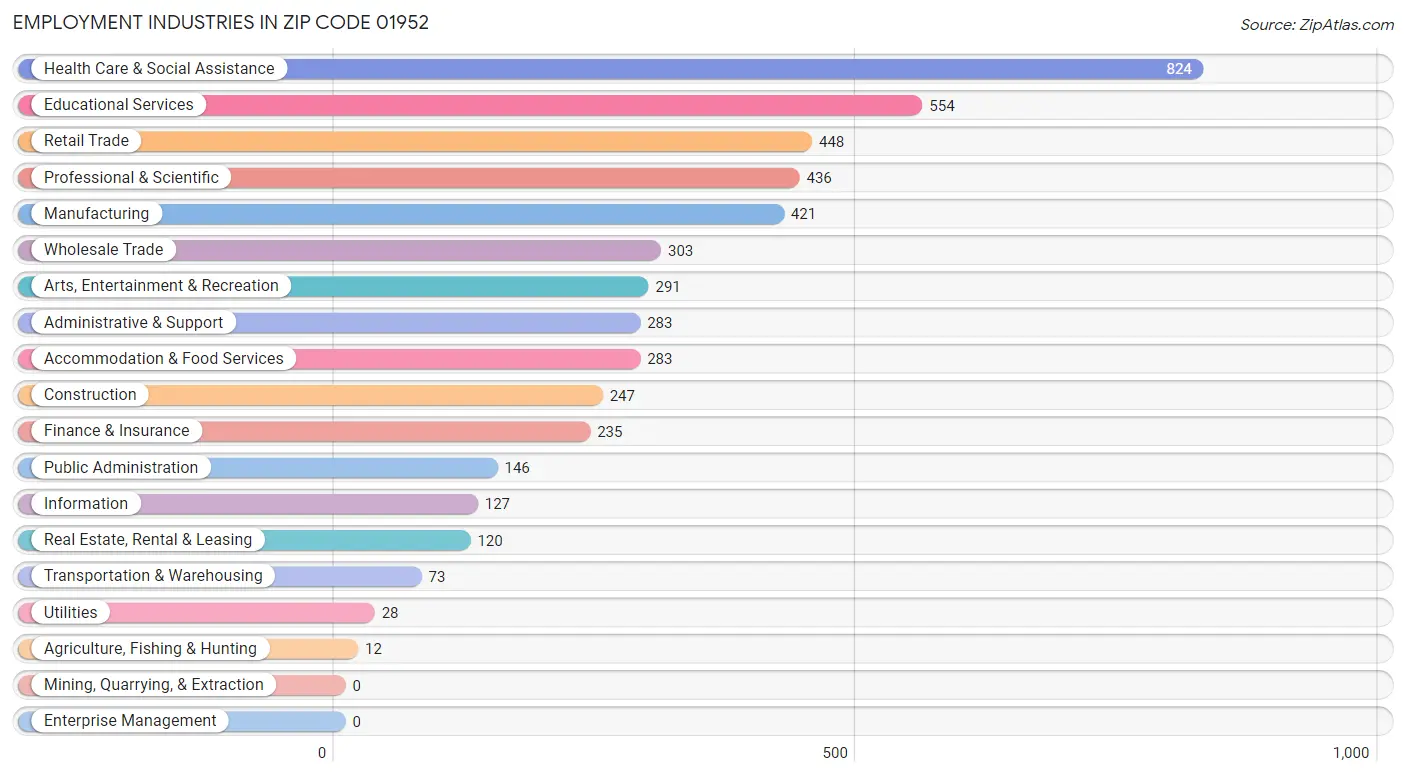 Employment Industries in Zip Code 01952