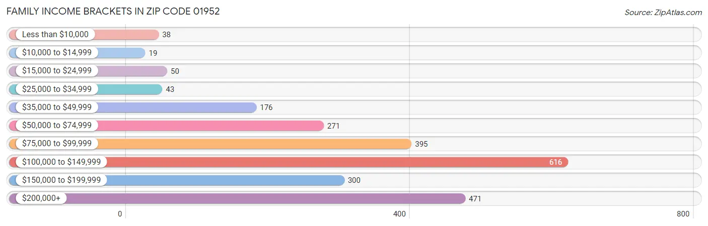 Family Income Brackets in Zip Code 01952