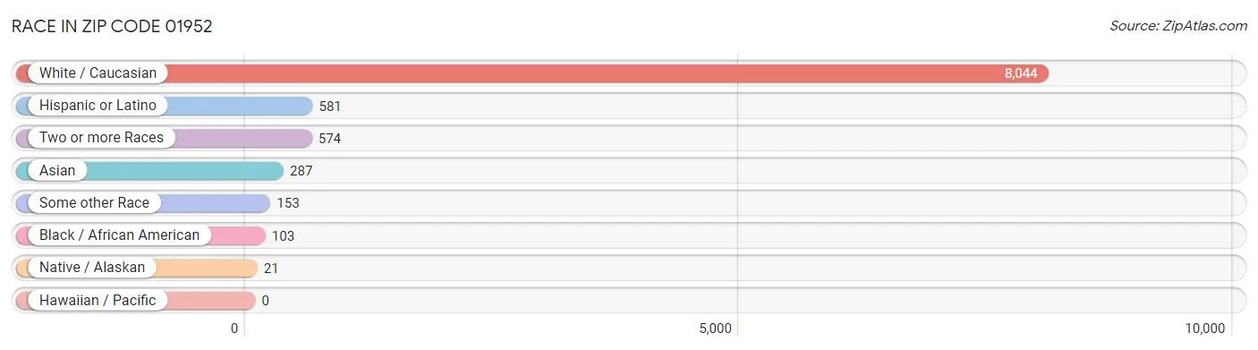 Race in Zip Code 01952
