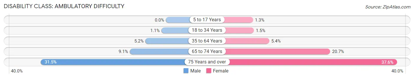 Disability in Zip Code 01960: <span>Ambulatory Difficulty</span>