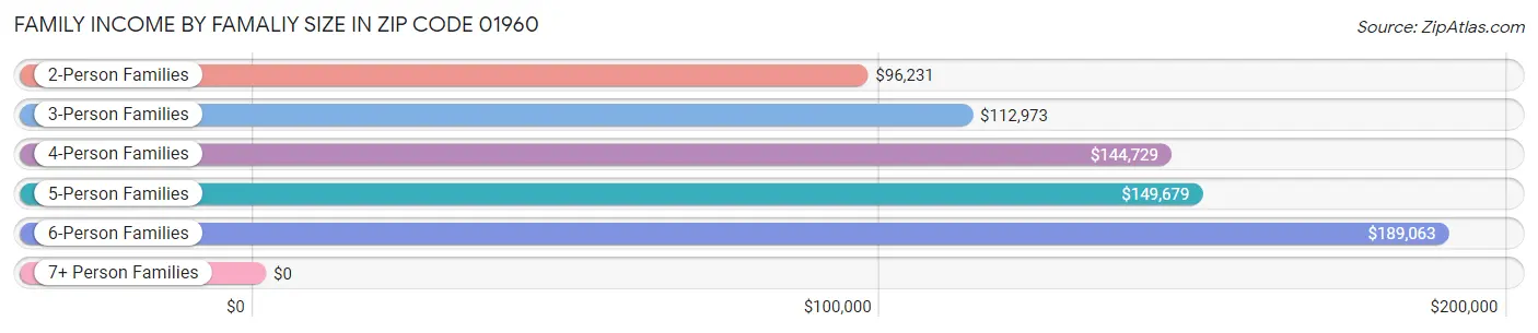 Family Income by Famaliy Size in Zip Code 01960