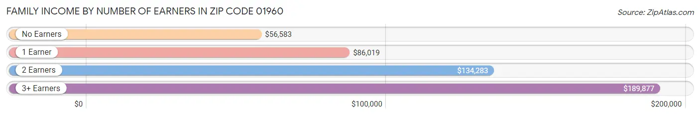 Family Income by Number of Earners in Zip Code 01960