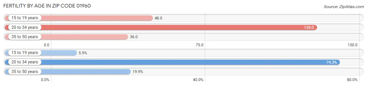 Female Fertility by Age in Zip Code 01960