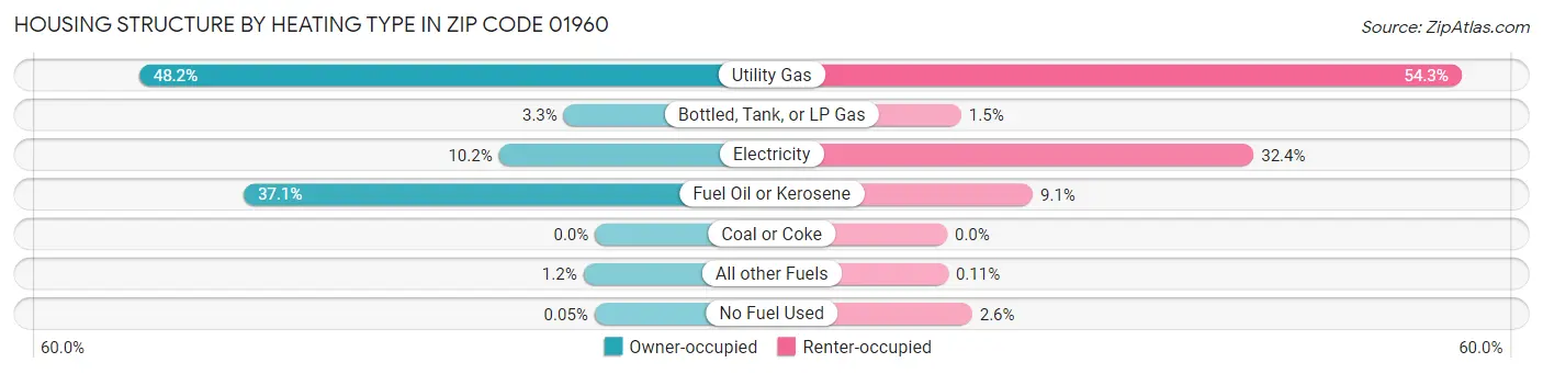 Housing Structure by Heating Type in Zip Code 01960