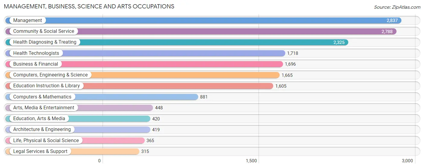 Management, Business, Science and Arts Occupations in Zip Code 01960