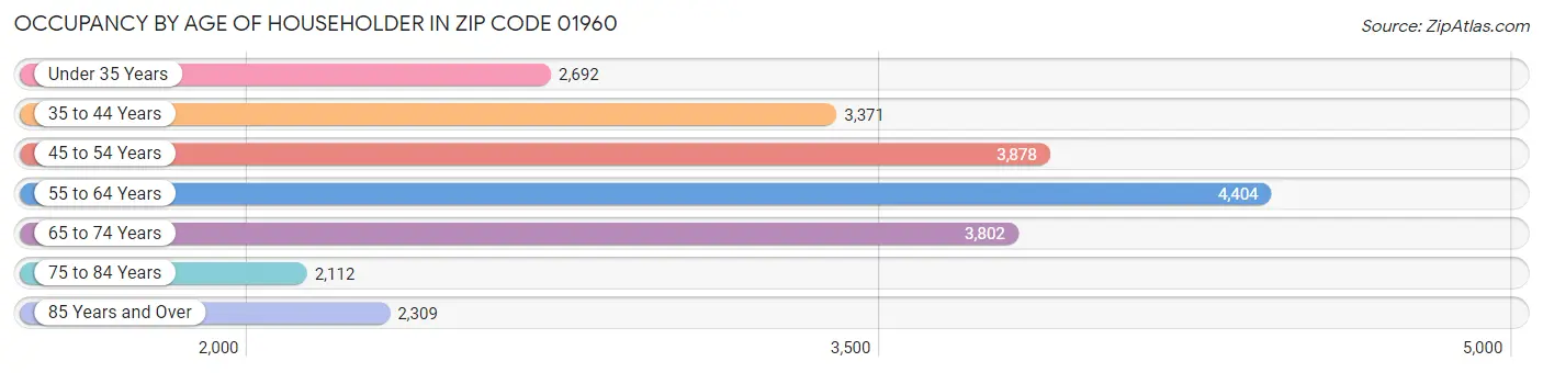 Occupancy by Age of Householder in Zip Code 01960