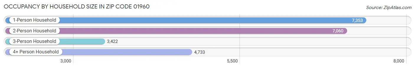 Occupancy by Household Size in Zip Code 01960