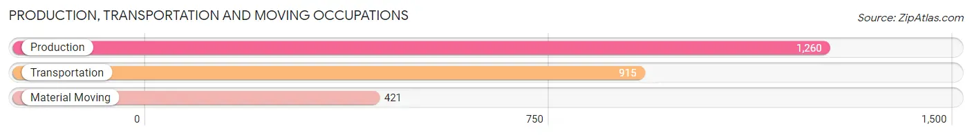 Production, Transportation and Moving Occupations in Zip Code 01960