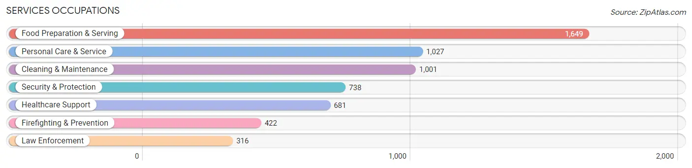 Services Occupations in Zip Code 01960