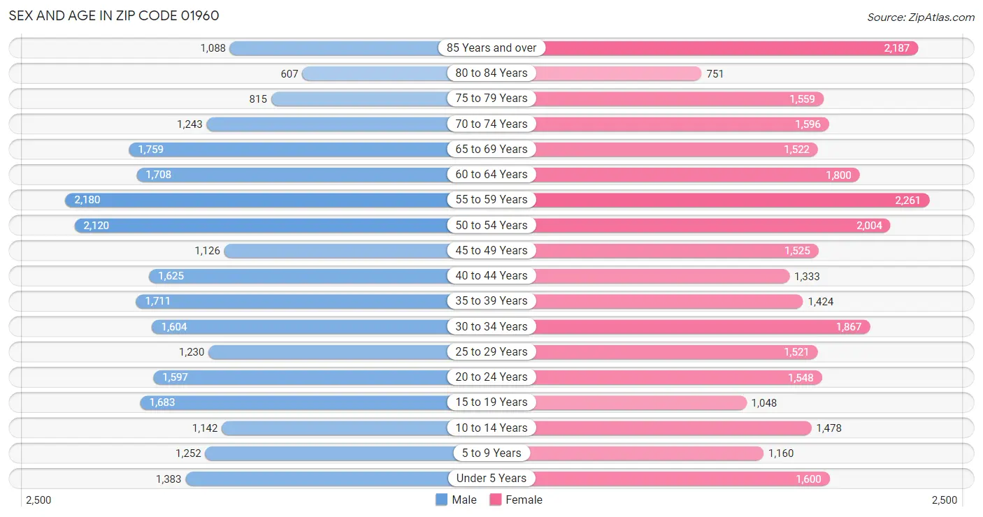 Sex and Age in Zip Code 01960