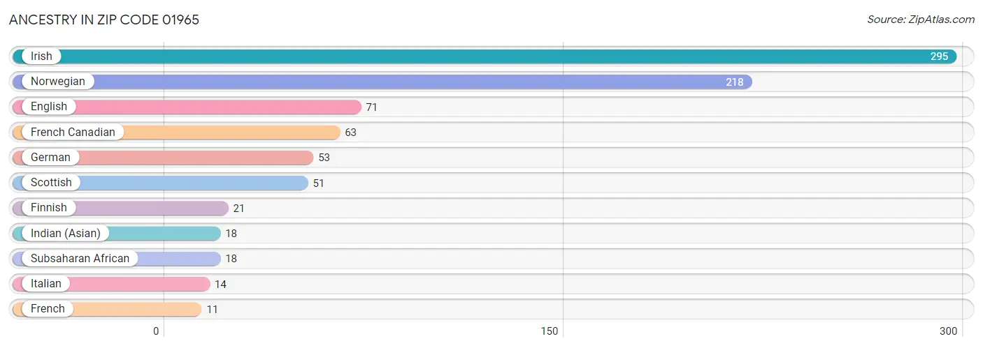 Ancestry in Zip Code 01965