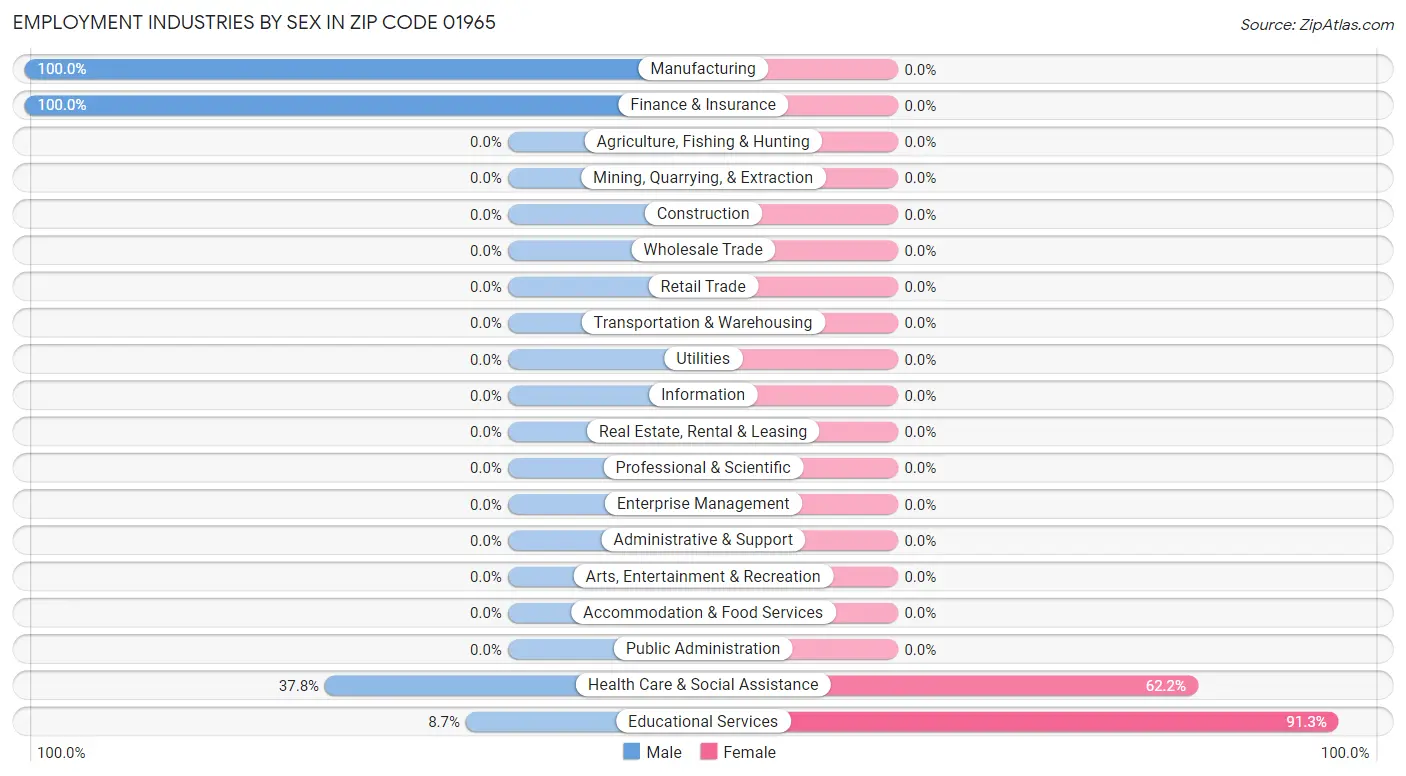 Employment Industries by Sex in Zip Code 01965