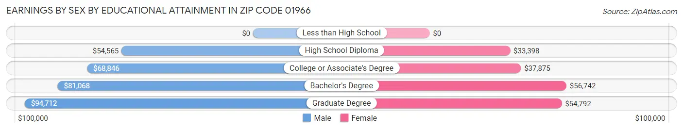 Earnings by Sex by Educational Attainment in Zip Code 01966