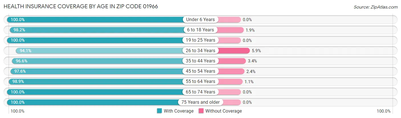 Health Insurance Coverage by Age in Zip Code 01966