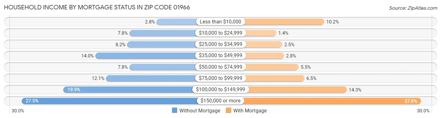 Household Income by Mortgage Status in Zip Code 01966