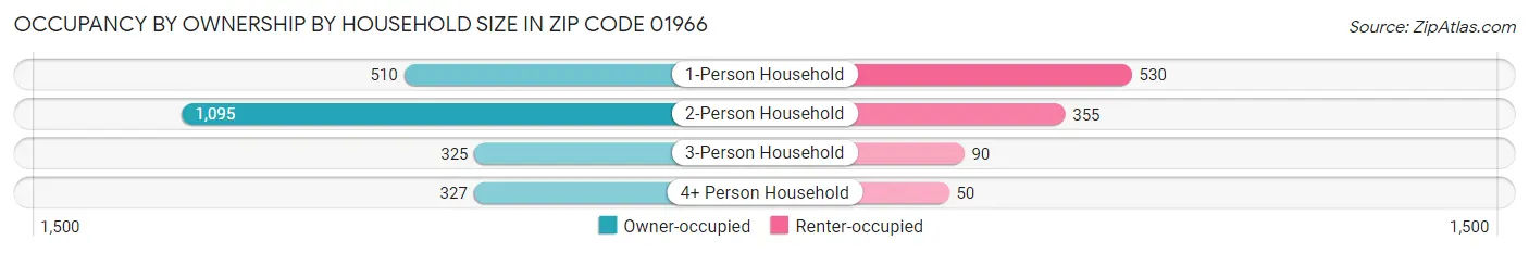 Occupancy by Ownership by Household Size in Zip Code 01966