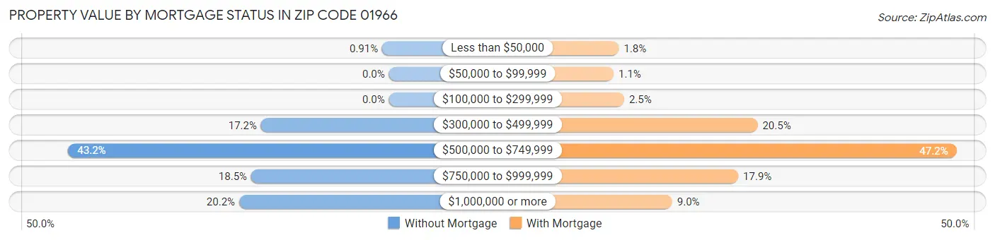 Property Value by Mortgage Status in Zip Code 01966