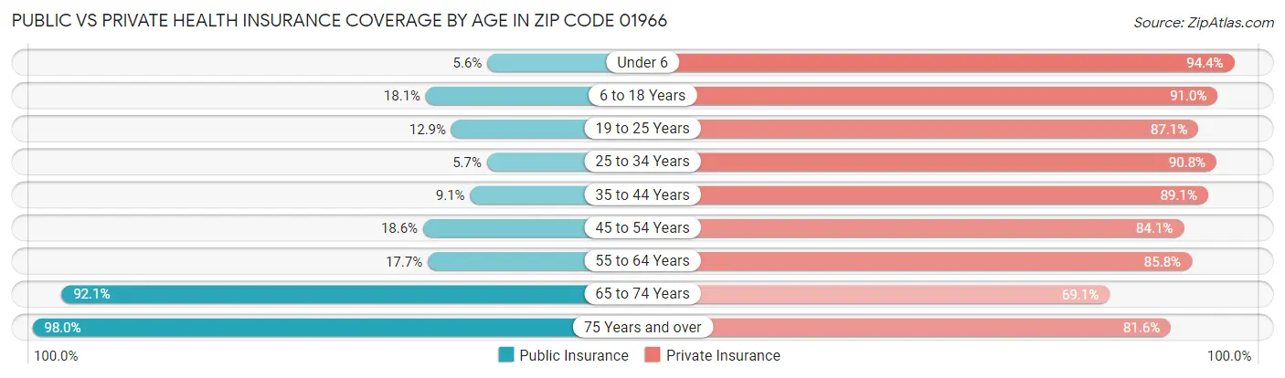 Public vs Private Health Insurance Coverage by Age in Zip Code 01966