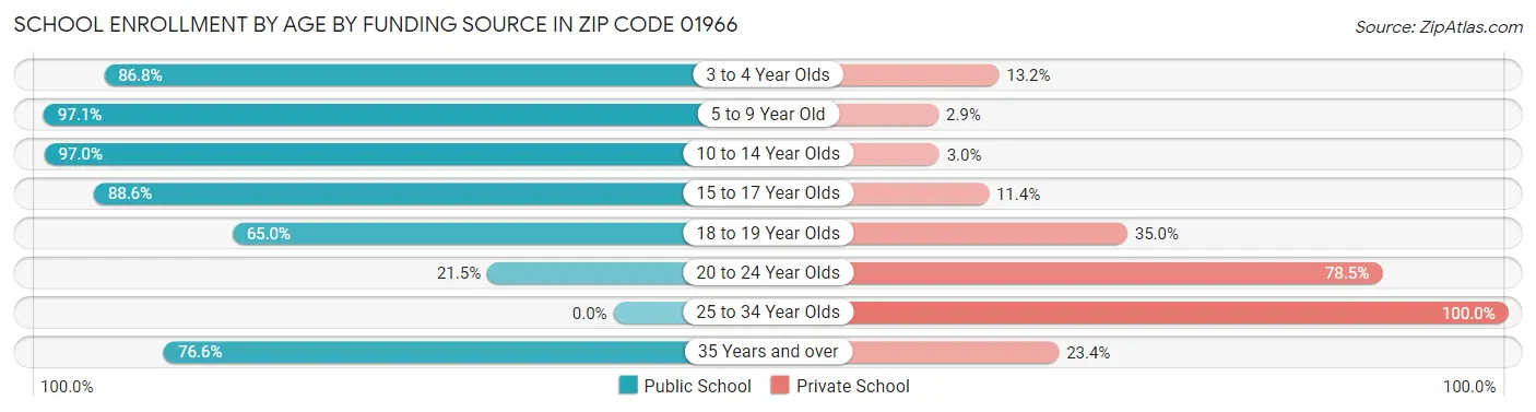 School Enrollment by Age by Funding Source in Zip Code 01966