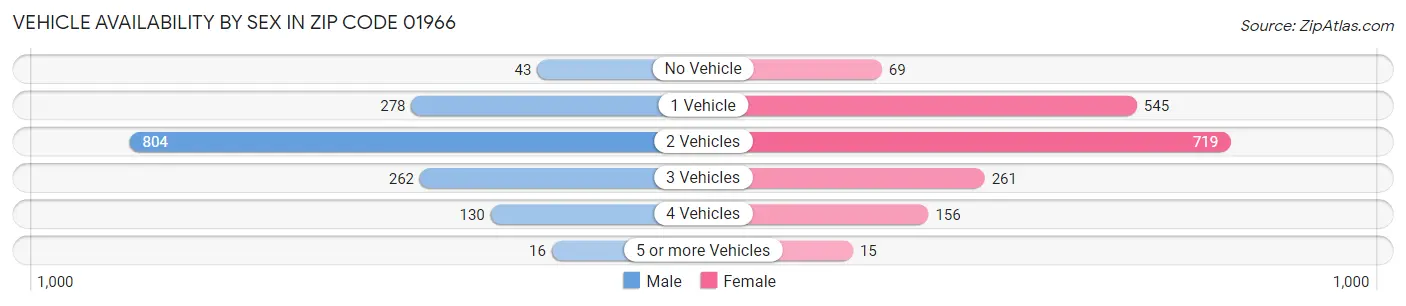 Vehicle Availability by Sex in Zip Code 01966