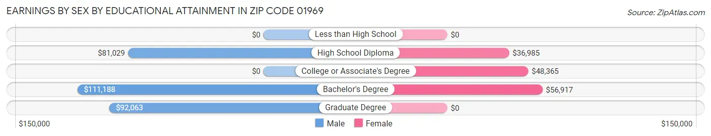 Earnings by Sex by Educational Attainment in Zip Code 01969