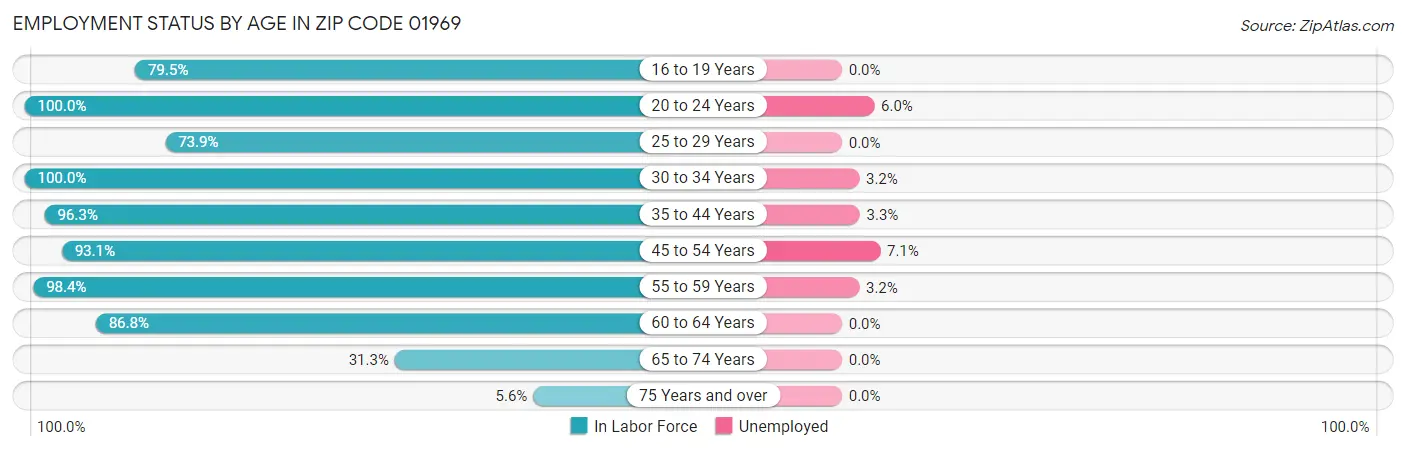 Employment Status by Age in Zip Code 01969