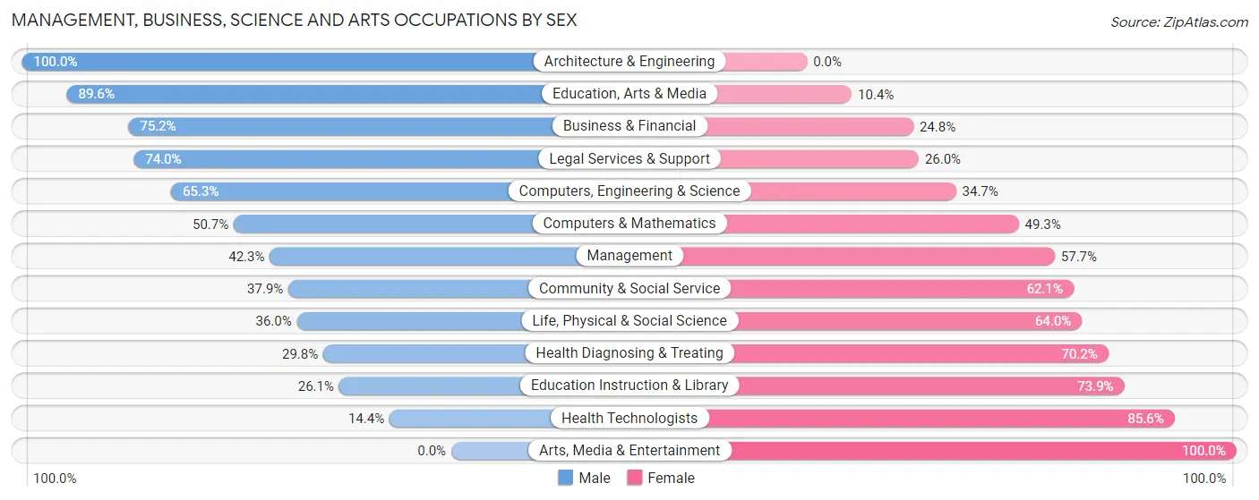 Management, Business, Science and Arts Occupations by Sex in Zip Code 01969