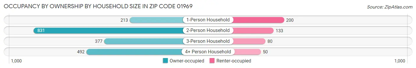 Occupancy by Ownership by Household Size in Zip Code 01969