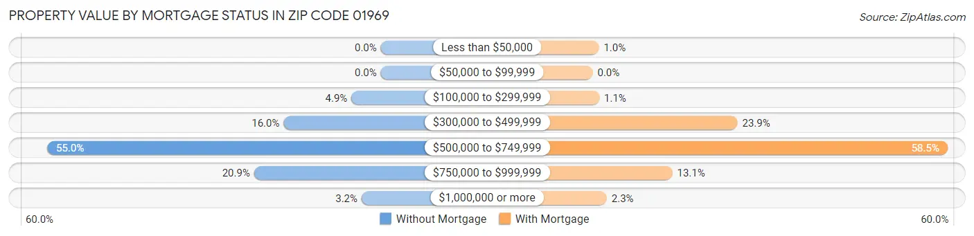 Property Value by Mortgage Status in Zip Code 01969