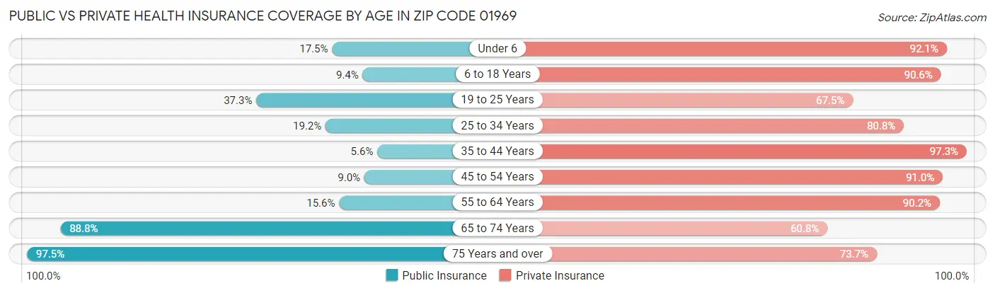 Public vs Private Health Insurance Coverage by Age in Zip Code 01969