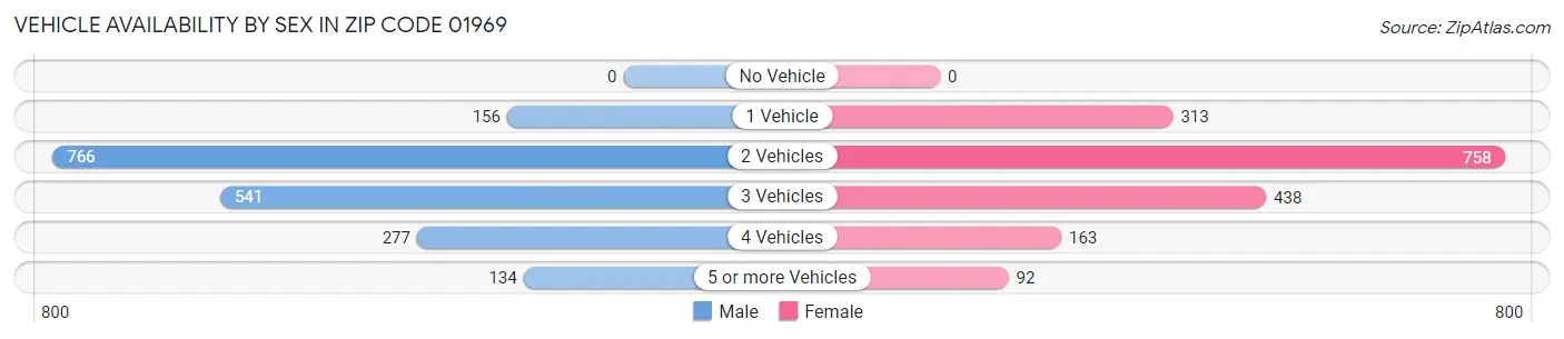Vehicle Availability by Sex in Zip Code 01969