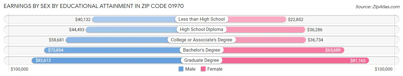Earnings by Sex by Educational Attainment in Zip Code 01970