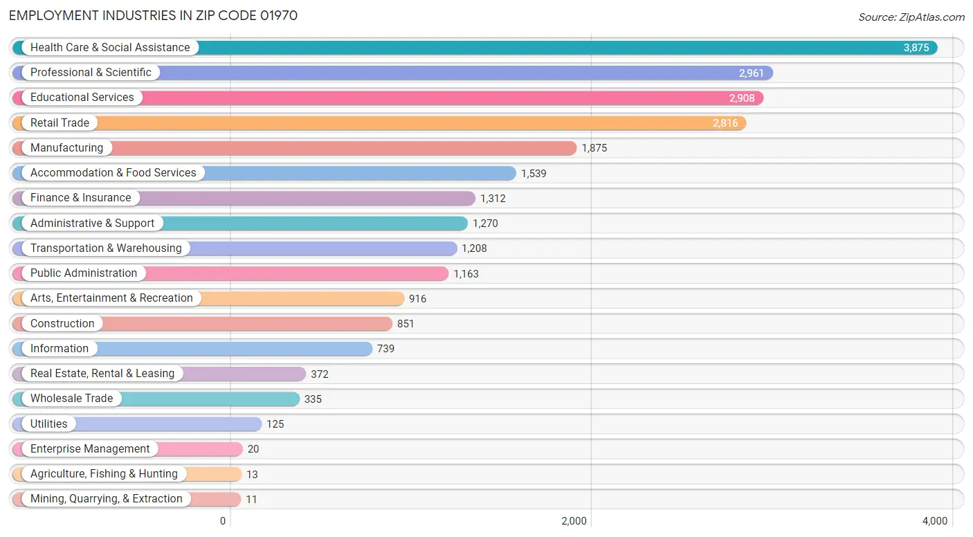 Employment Industries in Zip Code 01970