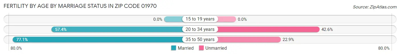 Female Fertility by Age by Marriage Status in Zip Code 01970