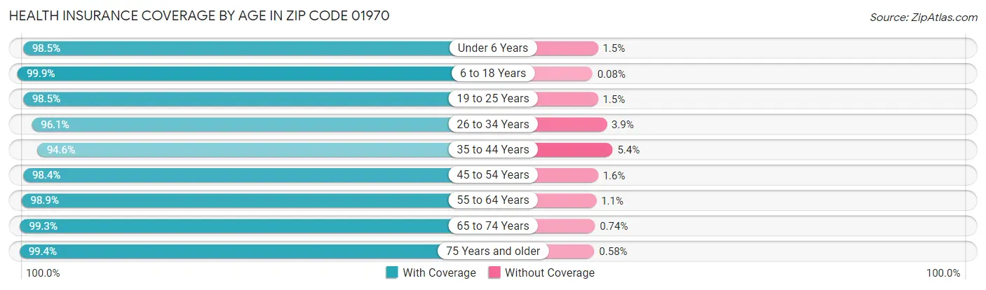 Health Insurance Coverage by Age in Zip Code 01970