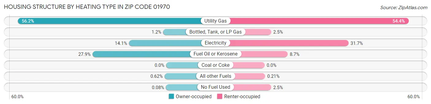 Housing Structure by Heating Type in Zip Code 01970