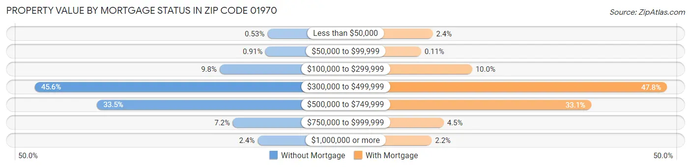 Property Value by Mortgage Status in Zip Code 01970