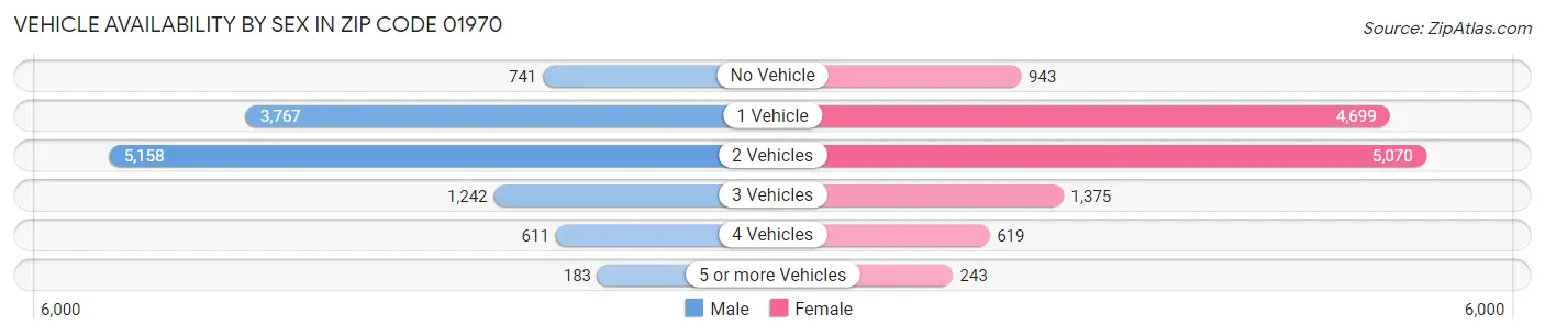 Vehicle Availability by Sex in Zip Code 01970