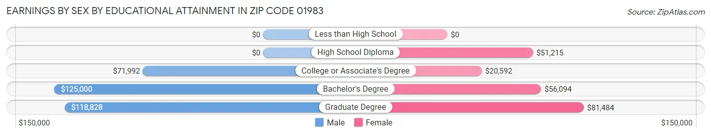 Earnings by Sex by Educational Attainment in Zip Code 01983