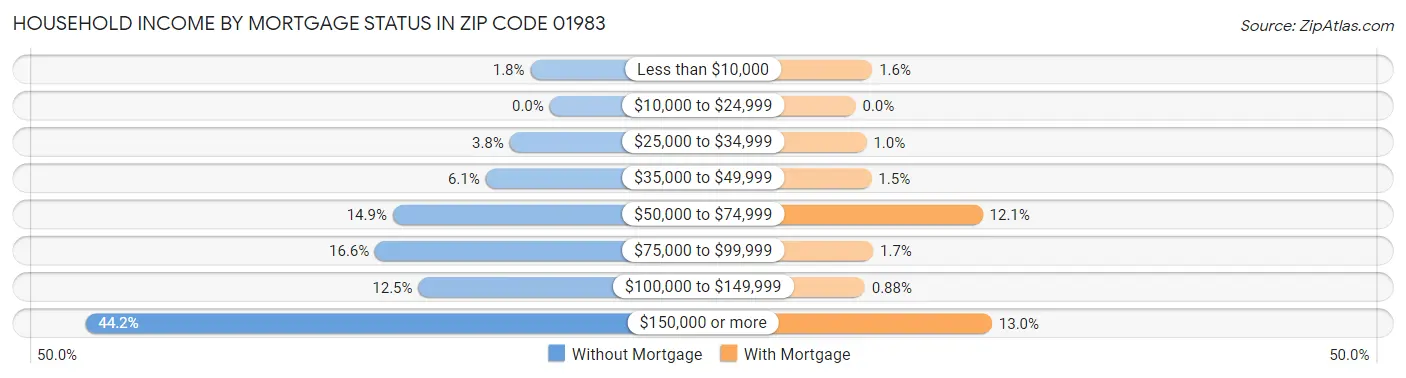 Household Income by Mortgage Status in Zip Code 01983