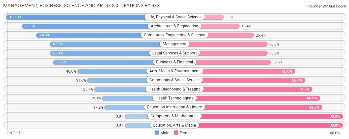 Management, Business, Science and Arts Occupations by Sex in Zip Code 01983