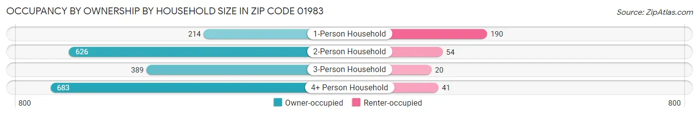 Occupancy by Ownership by Household Size in Zip Code 01983