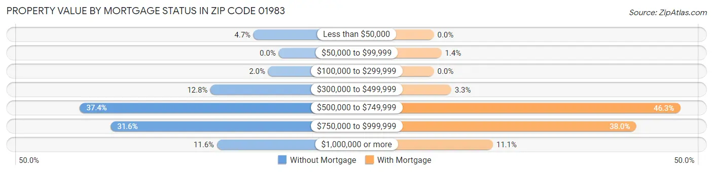 Property Value by Mortgage Status in Zip Code 01983